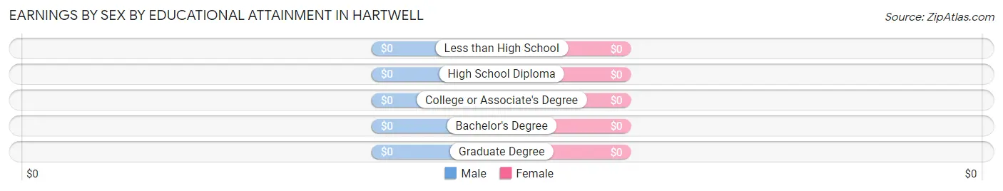 Earnings by Sex by Educational Attainment in Hartwell