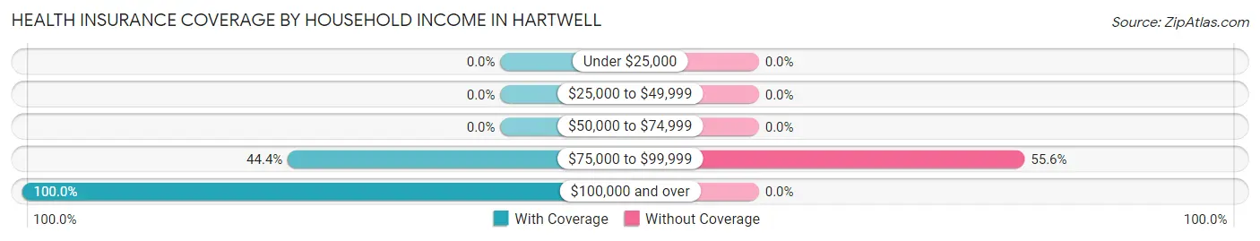 Health Insurance Coverage by Household Income in Hartwell