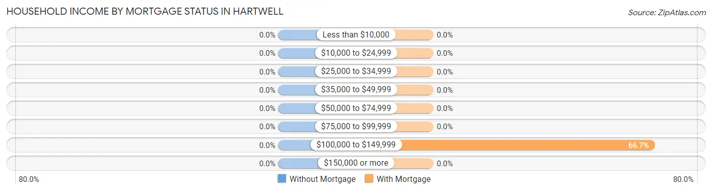 Household Income by Mortgage Status in Hartwell