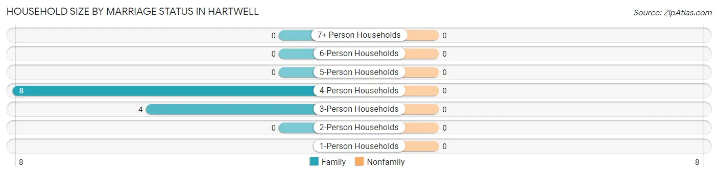 Household Size by Marriage Status in Hartwell