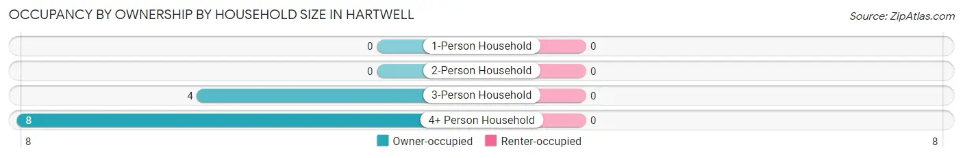 Occupancy by Ownership by Household Size in Hartwell