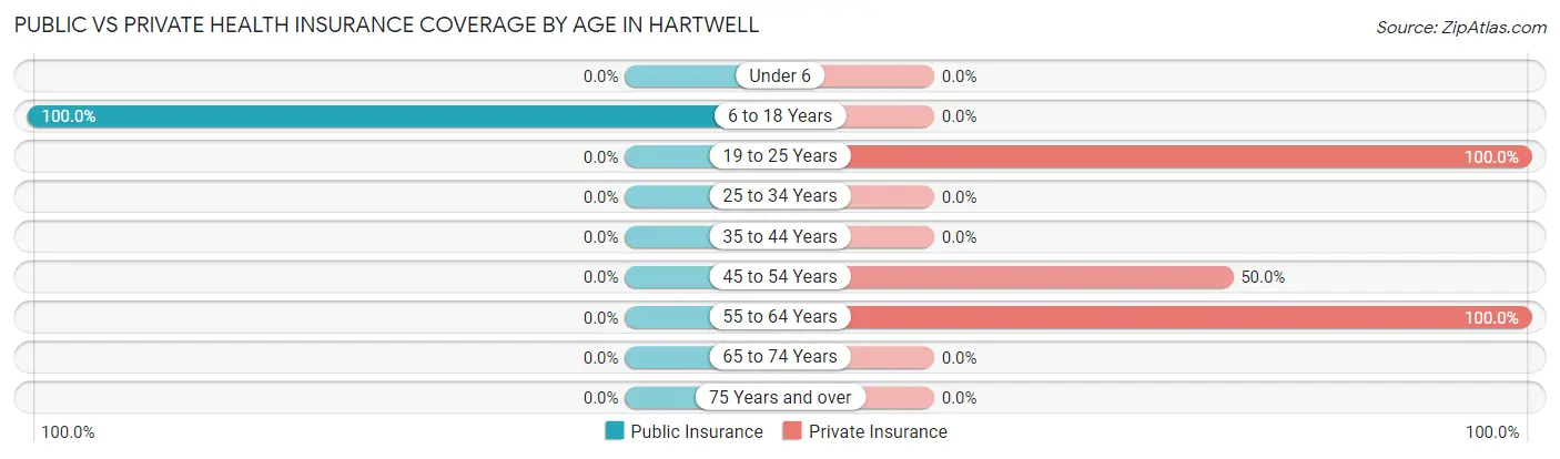 Public vs Private Health Insurance Coverage by Age in Hartwell