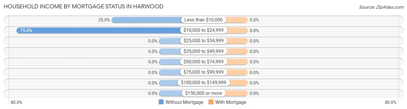 Household Income by Mortgage Status in Harwood