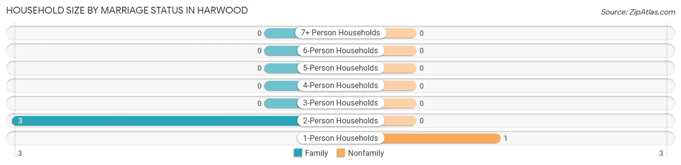 Household Size by Marriage Status in Harwood
