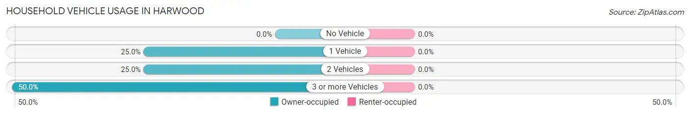 Household Vehicle Usage in Harwood