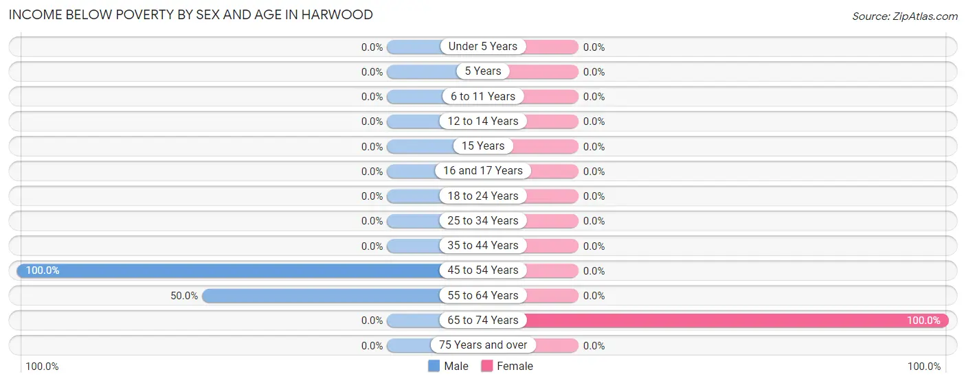 Income Below Poverty by Sex and Age in Harwood