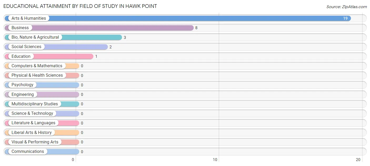 Educational Attainment by Field of Study in Hawk Point