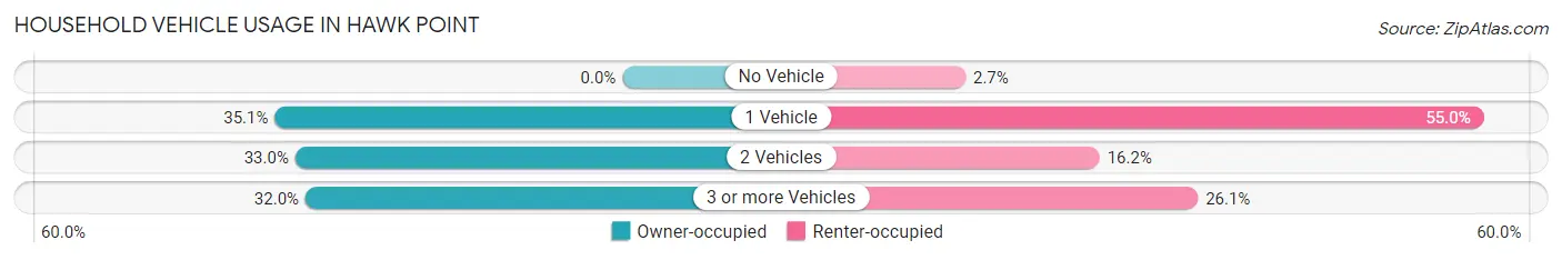 Household Vehicle Usage in Hawk Point