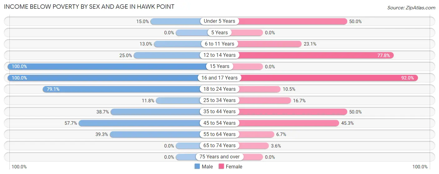 Income Below Poverty by Sex and Age in Hawk Point