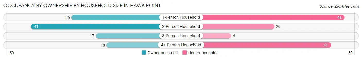 Occupancy by Ownership by Household Size in Hawk Point