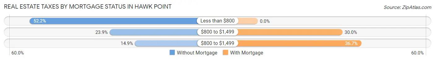 Real Estate Taxes by Mortgage Status in Hawk Point