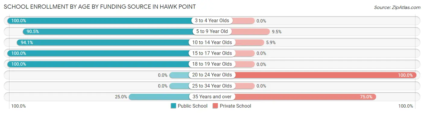 School Enrollment by Age by Funding Source in Hawk Point