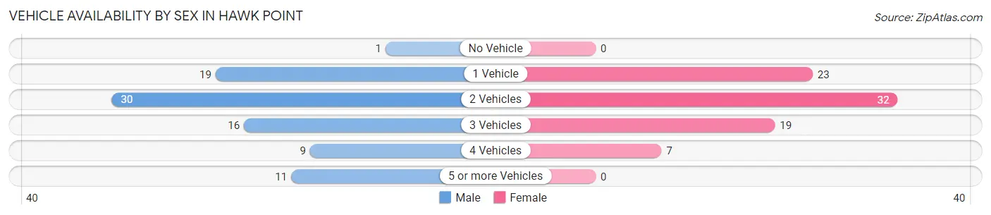 Vehicle Availability by Sex in Hawk Point