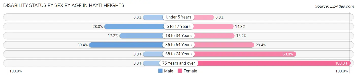 Disability Status by Sex by Age in Hayti Heights