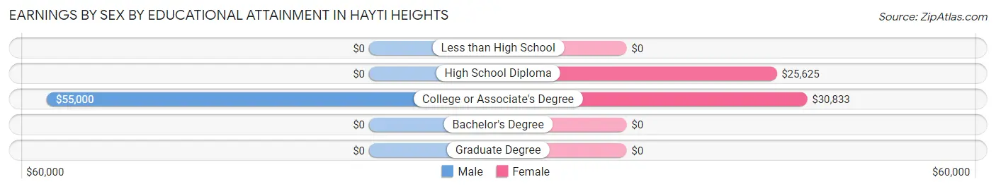 Earnings by Sex by Educational Attainment in Hayti Heights