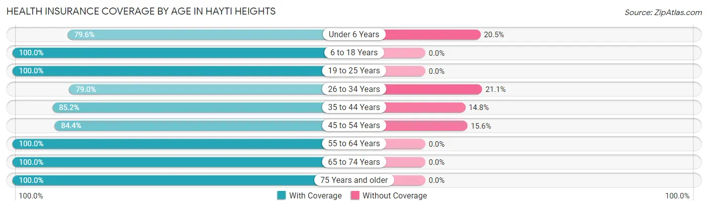 Health Insurance Coverage by Age in Hayti Heights