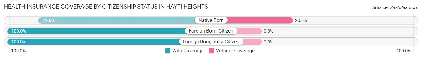 Health Insurance Coverage by Citizenship Status in Hayti Heights