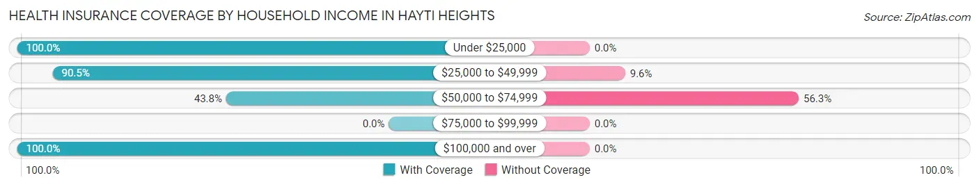 Health Insurance Coverage by Household Income in Hayti Heights