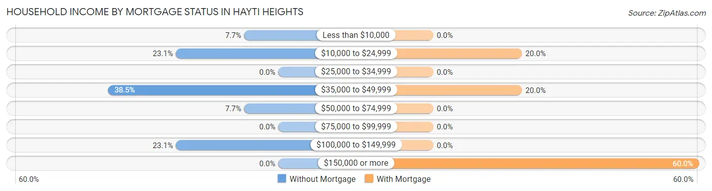 Household Income by Mortgage Status in Hayti Heights