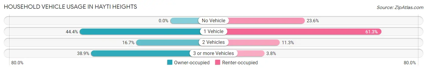 Household Vehicle Usage in Hayti Heights