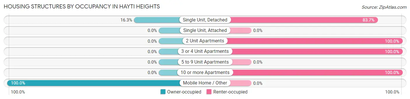 Housing Structures by Occupancy in Hayti Heights