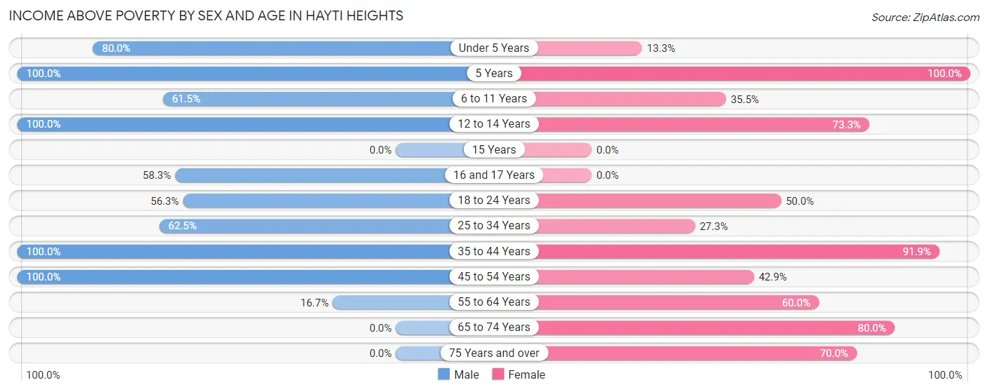 Income Above Poverty by Sex and Age in Hayti Heights