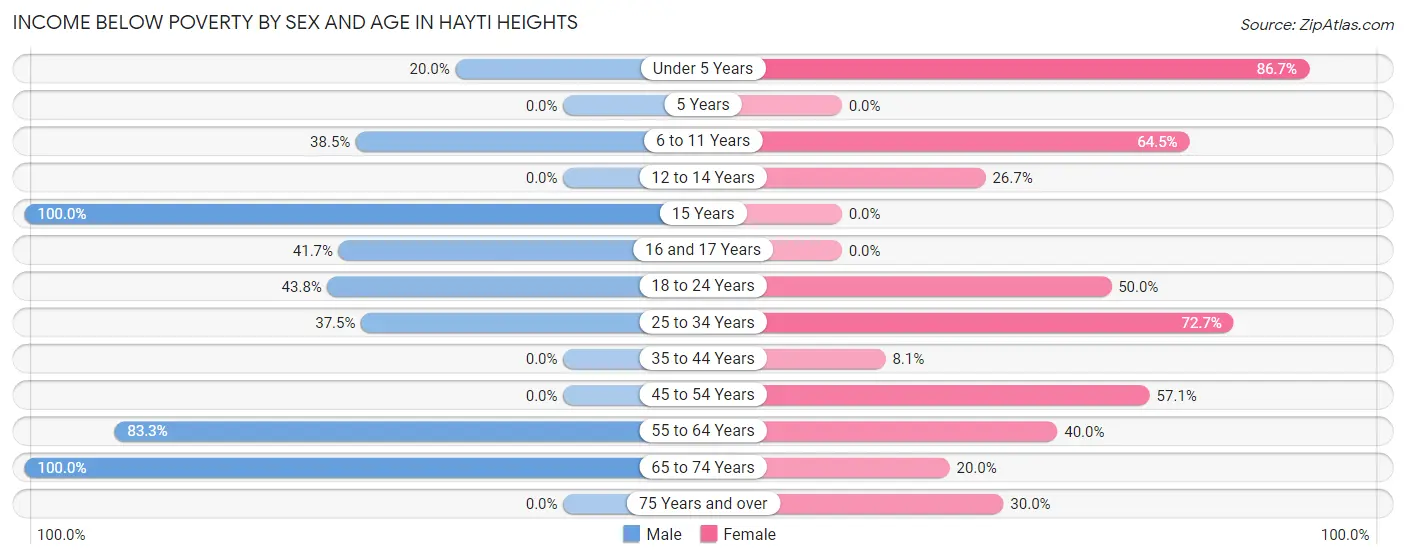 Income Below Poverty by Sex and Age in Hayti Heights