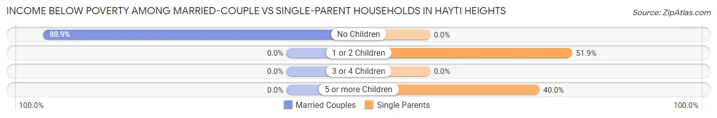 Income Below Poverty Among Married-Couple vs Single-Parent Households in Hayti Heights