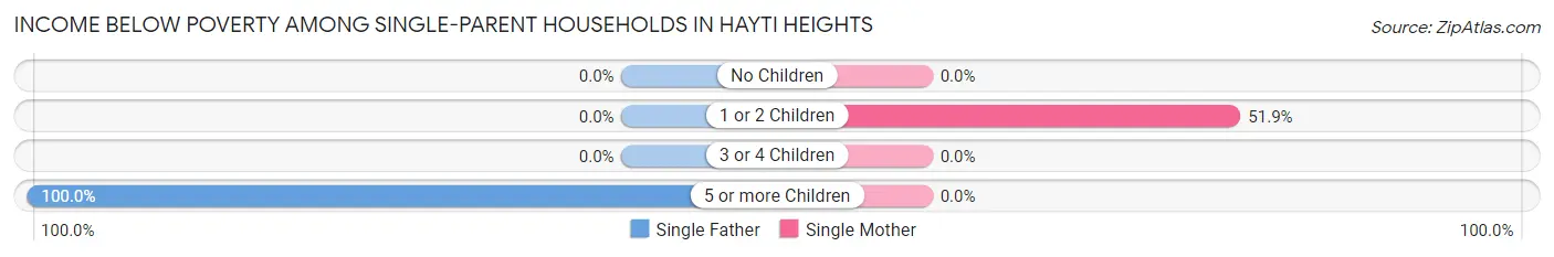 Income Below Poverty Among Single-Parent Households in Hayti Heights