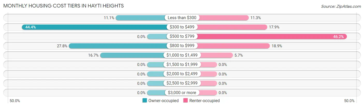 Monthly Housing Cost Tiers in Hayti Heights