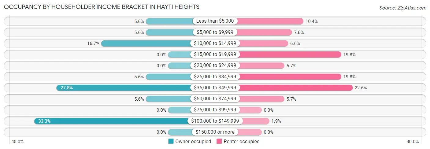 Occupancy by Householder Income Bracket in Hayti Heights