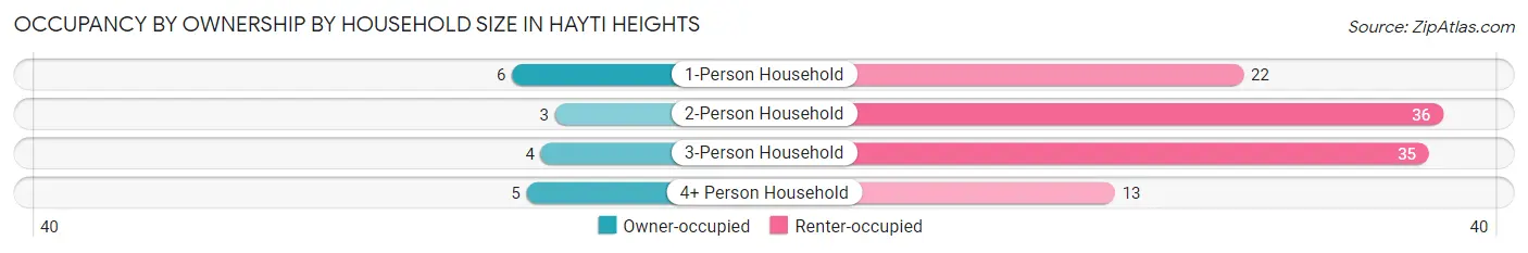 Occupancy by Ownership by Household Size in Hayti Heights