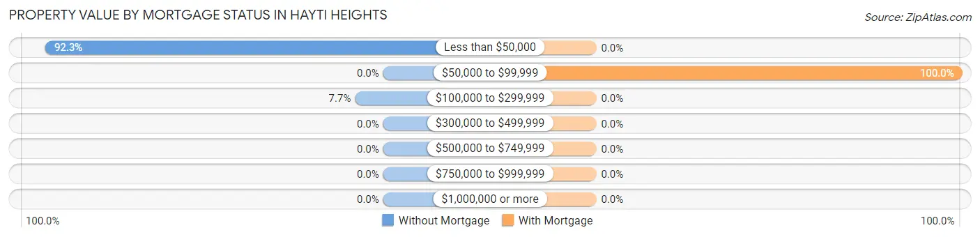 Property Value by Mortgage Status in Hayti Heights