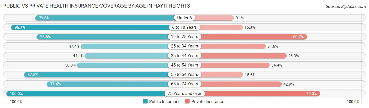 Public vs Private Health Insurance Coverage by Age in Hayti Heights