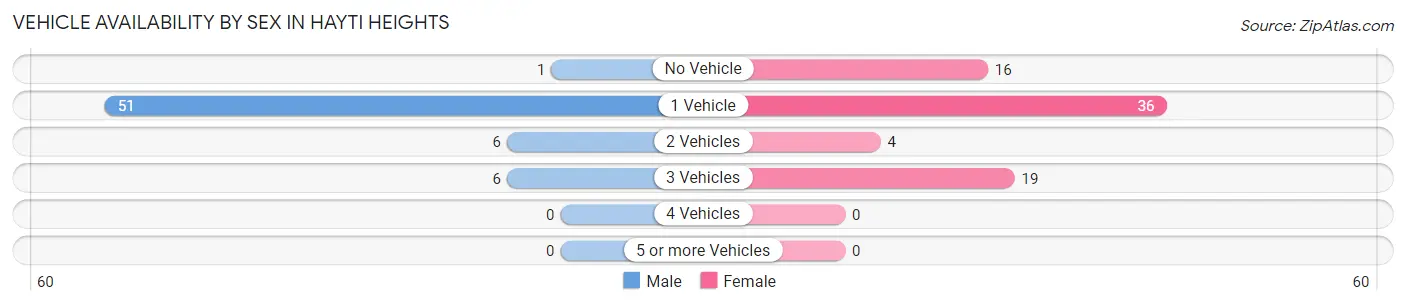 Vehicle Availability by Sex in Hayti Heights