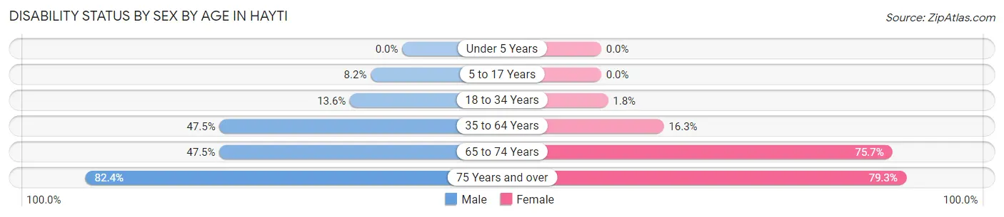 Disability Status by Sex by Age in Hayti