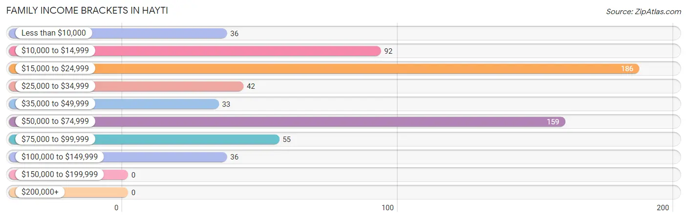 Family Income Brackets in Hayti