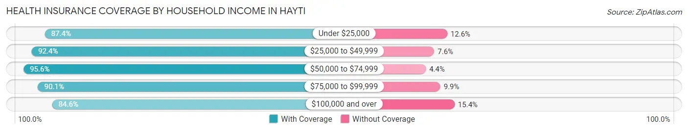 Health Insurance Coverage by Household Income in Hayti