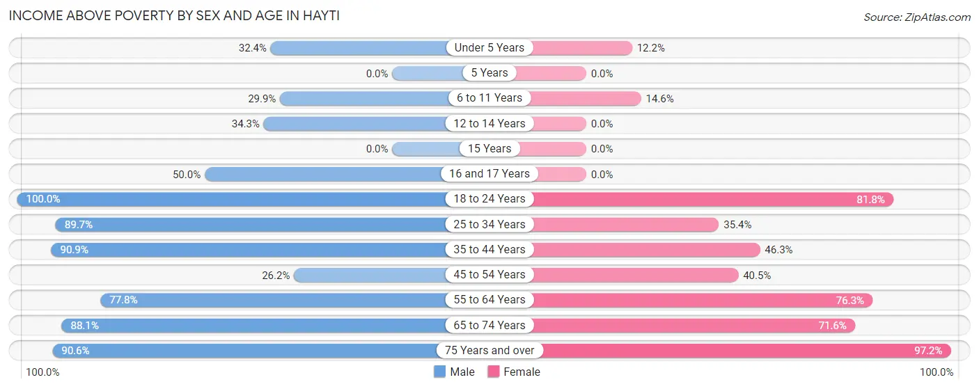 Income Above Poverty by Sex and Age in Hayti