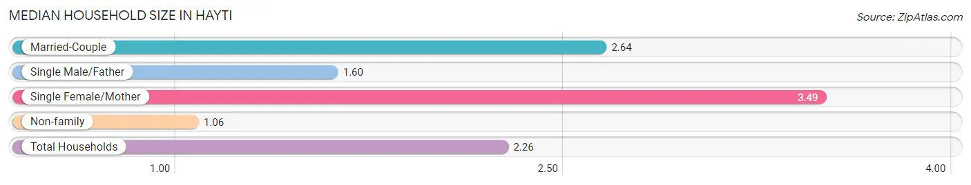 Median Household Size in Hayti