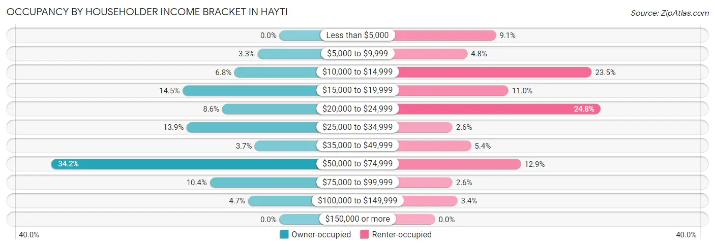 Occupancy by Householder Income Bracket in Hayti