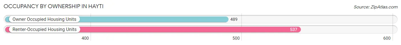 Occupancy by Ownership in Hayti