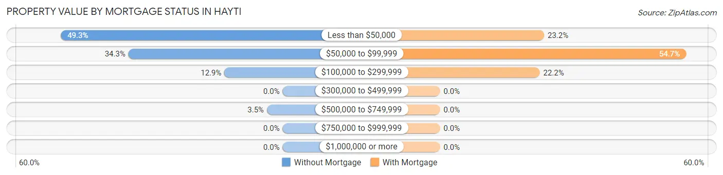 Property Value by Mortgage Status in Hayti