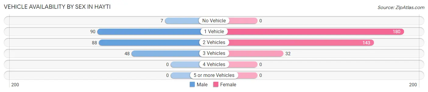 Vehicle Availability by Sex in Hayti