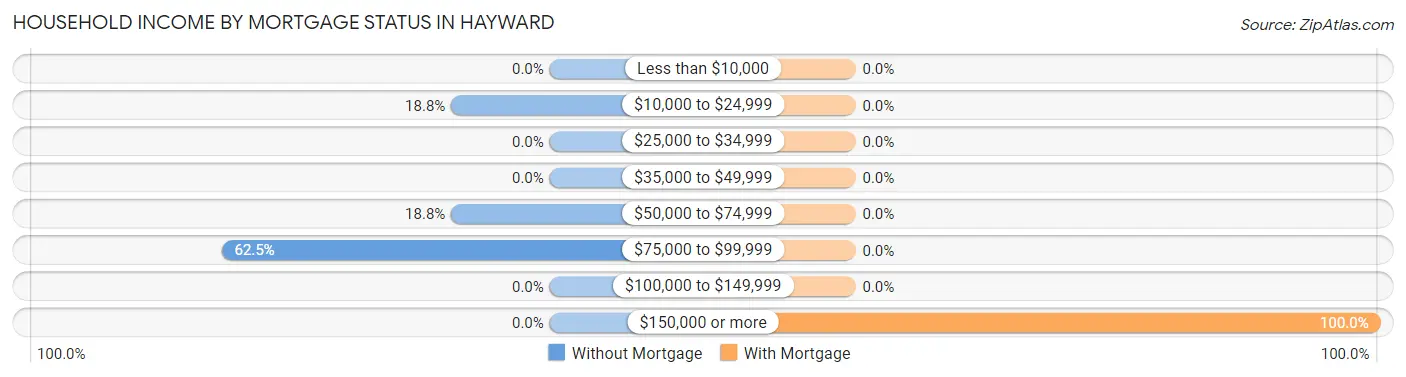 Household Income by Mortgage Status in Hayward