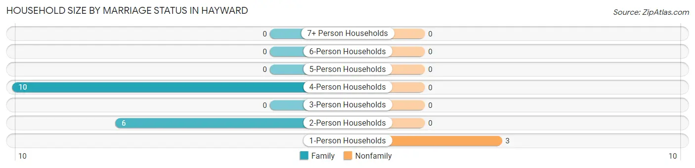 Household Size by Marriage Status in Hayward
