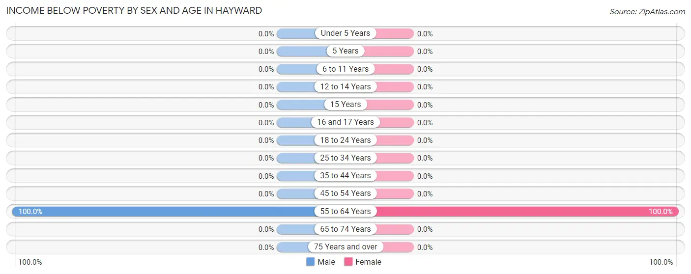 Income Below Poverty by Sex and Age in Hayward