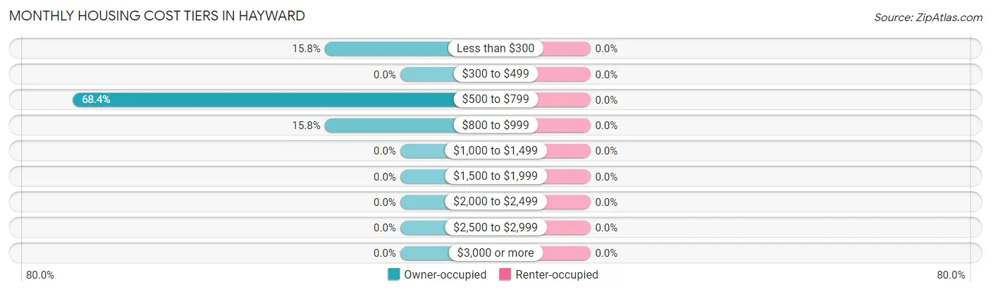 Monthly Housing Cost Tiers in Hayward