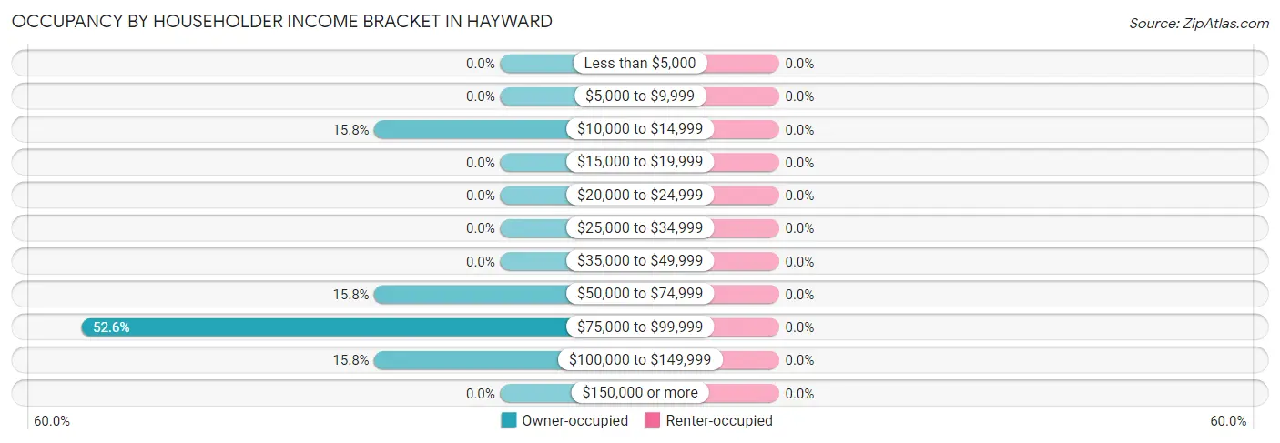 Occupancy by Householder Income Bracket in Hayward