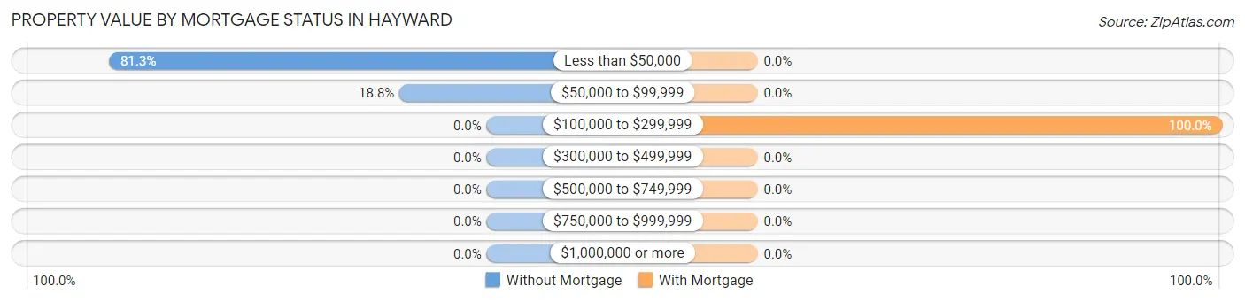 Property Value by Mortgage Status in Hayward